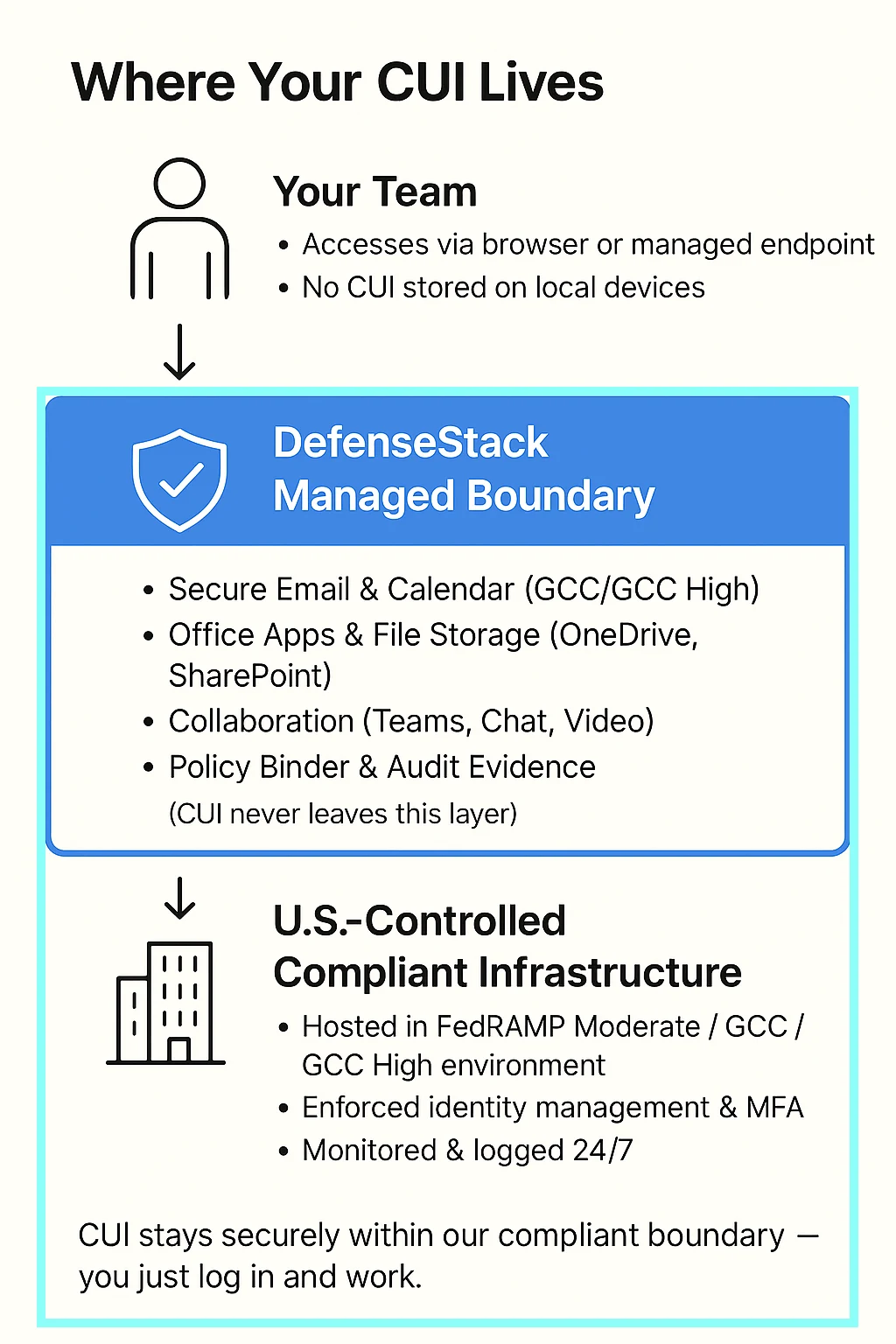 DefenseStack managed boundary diagram showing users accessing CUI through controlled browser or managed endpoint workflows